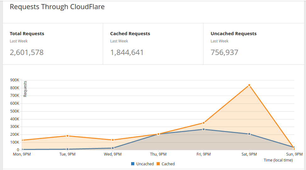 requests-through-cloudflare